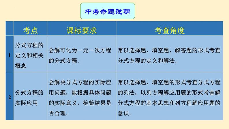 专题中考数学分式方程（课件）第2页