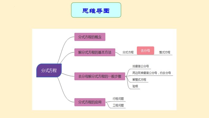 专题中考数学分式方程（课件）第3页