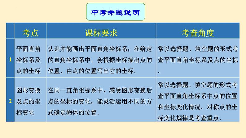 专题中考数学平面直角坐标系（课件）第2页