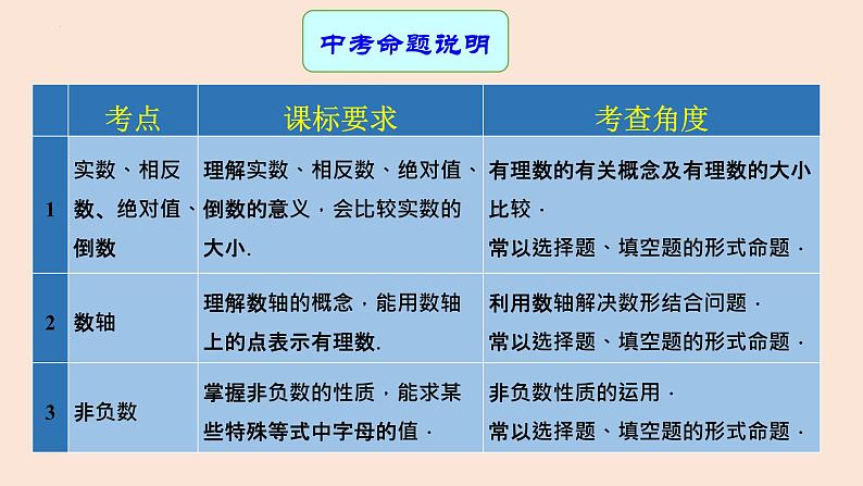 专题中考数学实数（课件）第2页