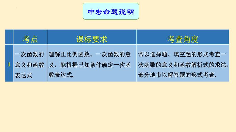 专题中考数学一次函数的图象及其性质（课件）第2页