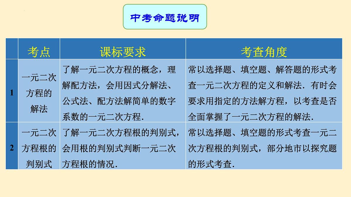 专题中考数学一元二次方程（课件）第2页