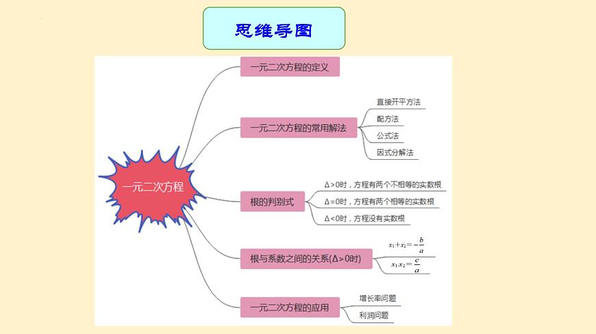 专题中考数学一元二次方程（课件）第4页