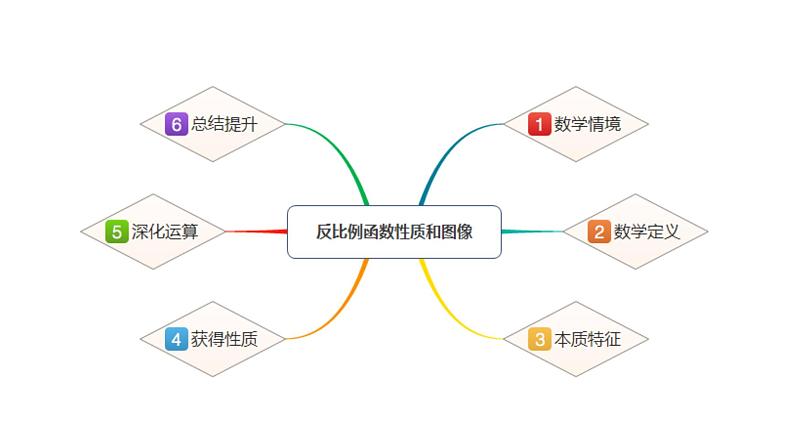 《探究反比例函数的图象和性质》PPT课件2-九年级下册数学人教版第2页