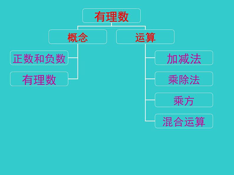 第2章 有理数复习 华师大版七年级数学上册课件第1页