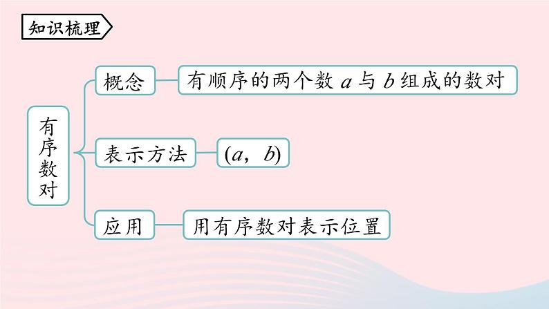 2023七年级数学下册第7章平面直角坐标系7.3平面直角坐标系小结上课课件新版新人教版第2页