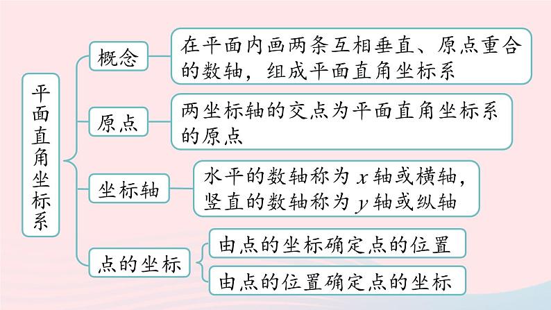 2023七年级数学下册第7章平面直角坐标系7.3平面直角坐标系小结上课课件新版新人教版第3页