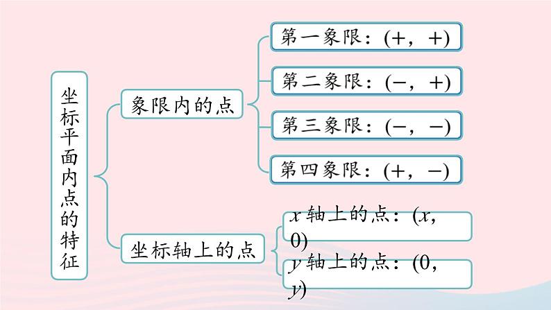 2023七年级数学下册第7章平面直角坐标系7.3平面直角坐标系小结上课课件新版新人教版第4页