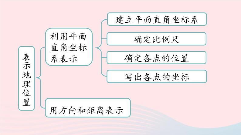 2023七年级数学下册第7章平面直角坐标系7.3平面直角坐标系小结上课课件新版新人教版第5页