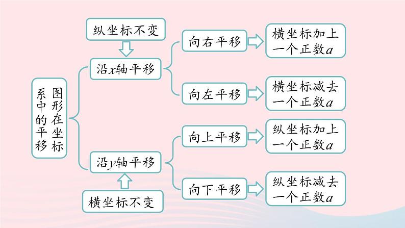 2023七年级数学下册第7章平面直角坐标系7.3平面直角坐标系小结上课课件新版新人教版第6页