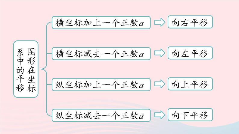 2023七年级数学下册第7章平面直角坐标系7.3平面直角坐标系小结上课课件新版新人教版第7页