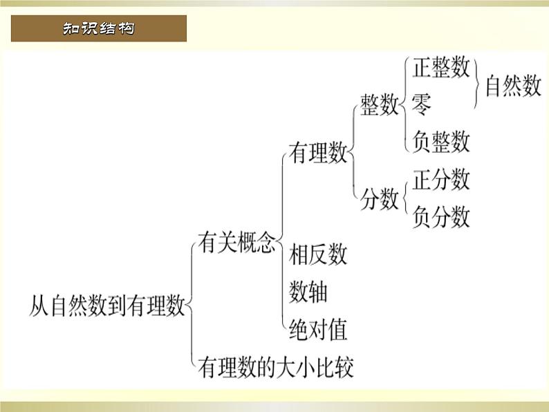 第1章 有理数复习 浙教版数学七年级上册课件 (2)第2页