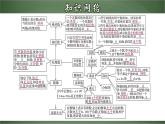 第一章 有理数章节复习（课件）-【超级课堂】2022-2023学年七年级数学上册教材配套教学精品课件(人教版)