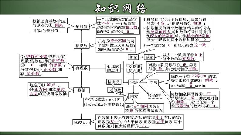 第一章 有理数章节复习（课件）-【超级课堂】2022-2023学年七年级数学上册教材配套教学精品课件(人教版)第3页