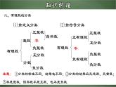 第一章 有理数章节复习（课件）-【超级课堂】2022-2023学年七年级数学上册教材配套教学精品课件(人教版)