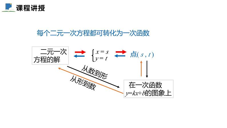 5.6  二元一次方程与一次函数——课件——2023—2024学年北师大版数学八年级上册第8页