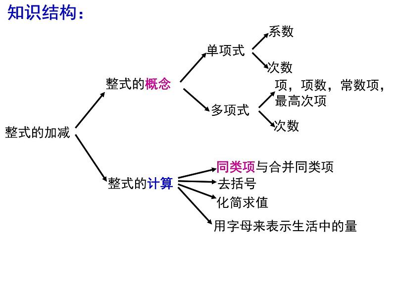 《整式的加减运算》PPT课件2-七年级上册数学人教版02