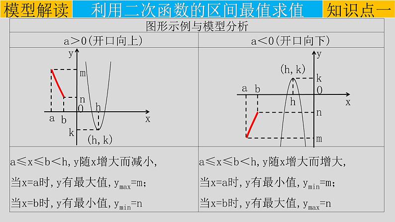 (经典版)中考数学一轮考点复习精品课件专题3.5 二次函数的最值问题 (含解析)第4页