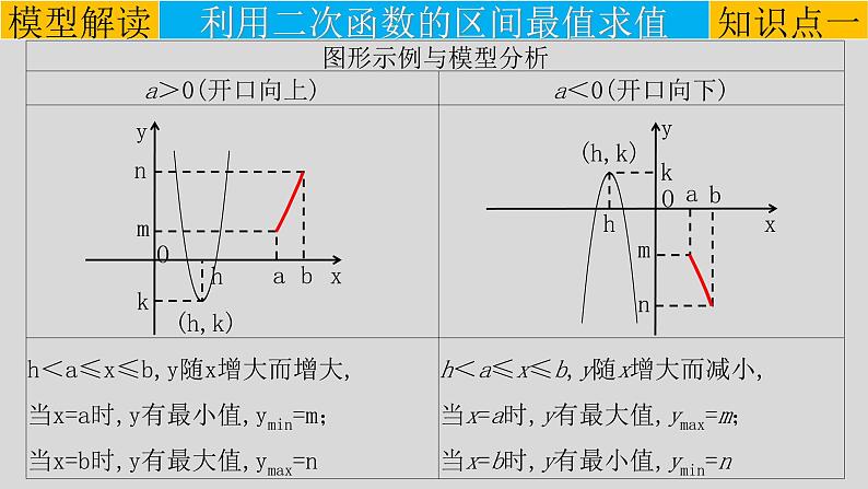 (经典版)中考数学一轮考点复习精品课件专题3.5 二次函数的最值问题 (含解析)第5页