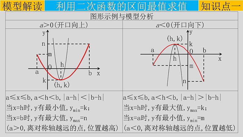 (经典版)中考数学一轮考点复习精品课件专题3.5 二次函数的最值问题 (含解析)第6页