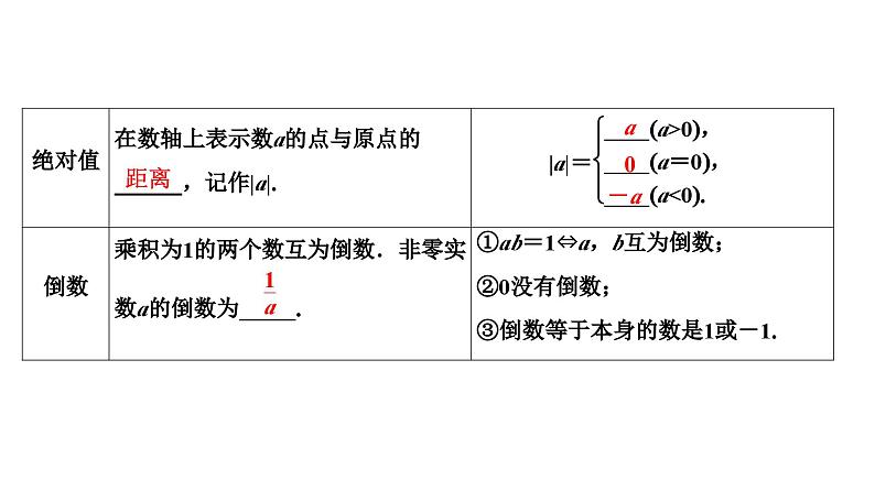 (通用版)中考数学总复习精品课件第1部分　第1单元　第1课时　实数的有关概念 (含解析)05