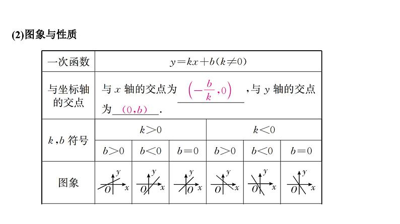 (通用版)中考数学总复习精品课件第1部分　第4单元　第12课时　一次函数 (含解析)第3页