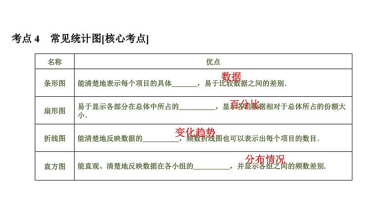 (通用版)中考数学总复习精品课件第3部分　第12单元　第34课时　统计初步 (含解析)第5页