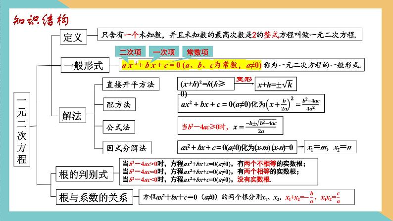 第一章 一元二次方程（小结与思考(1)） 课件 苏科版九上数学03