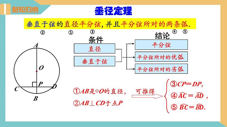 2.2圆的对称性(第2课时) 课件 苏科版九上数学08