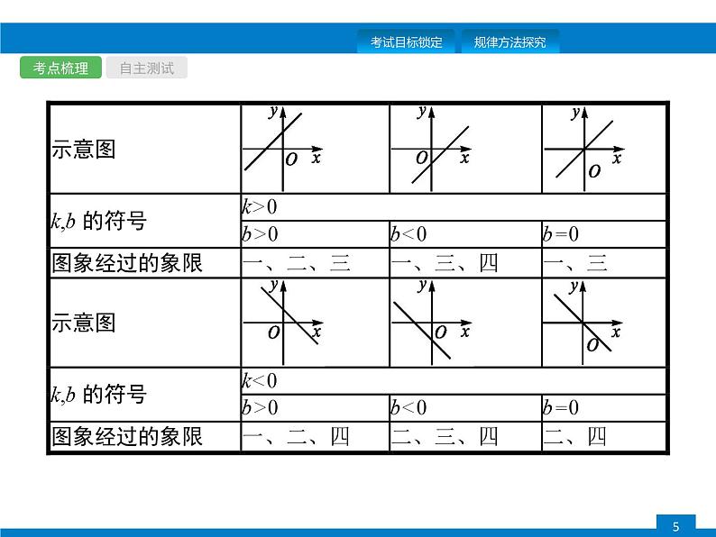 中考数学一轮复习考点练习课件第10课时　一次函数 (含解析)第5页