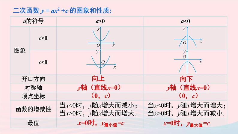 第26章二次函数26.2二次函数的图象与性质2二次函数y=ax2+bx+c的图象和性质第2课时二次函数y=ax_h2的图象和性质课件（华东师大版九下）第2页