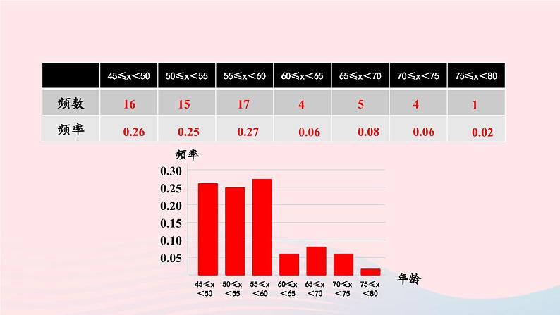 第28章样本与总体28.2用样本估计总体习题课件（华东师大版九下）第4页