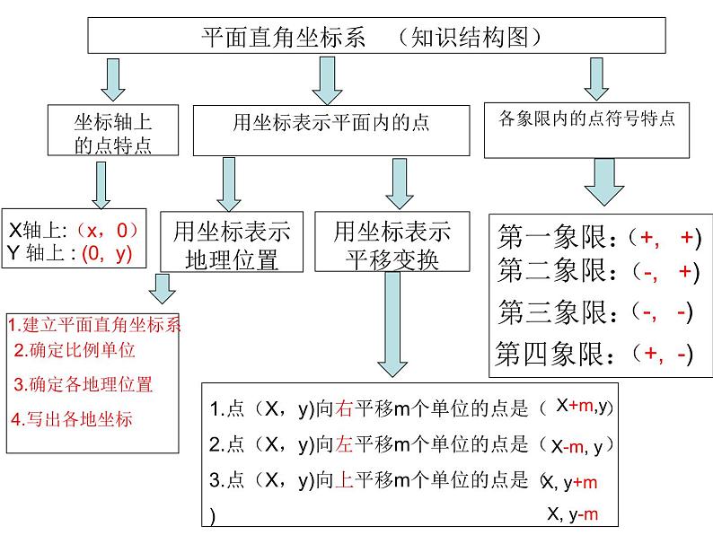 《复习题平面直角坐标系》PPT课件1-七年级下册数学人教版第4页