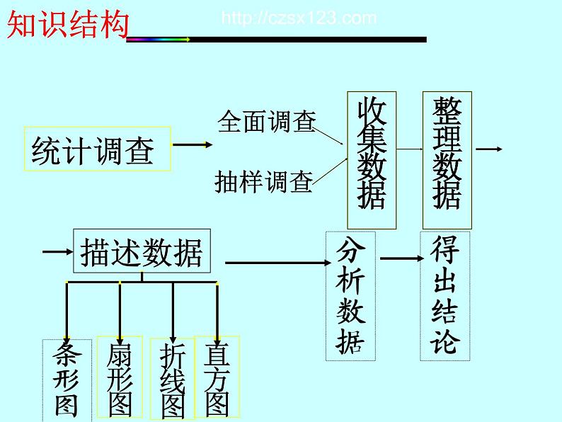 《复习题数据的收集、整理与描述》PPT课件4-七年级下册数学人教版第2页