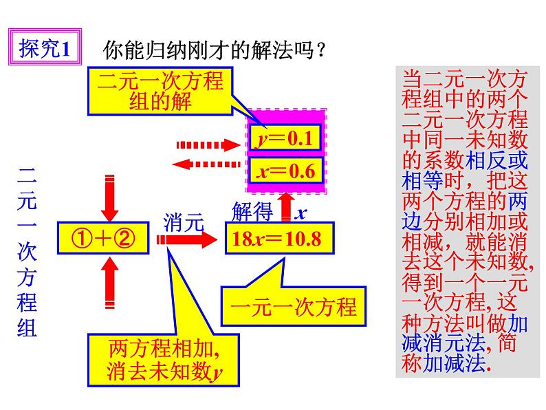 《加减消元法》PPT课件3-七年级下册数学人教版05