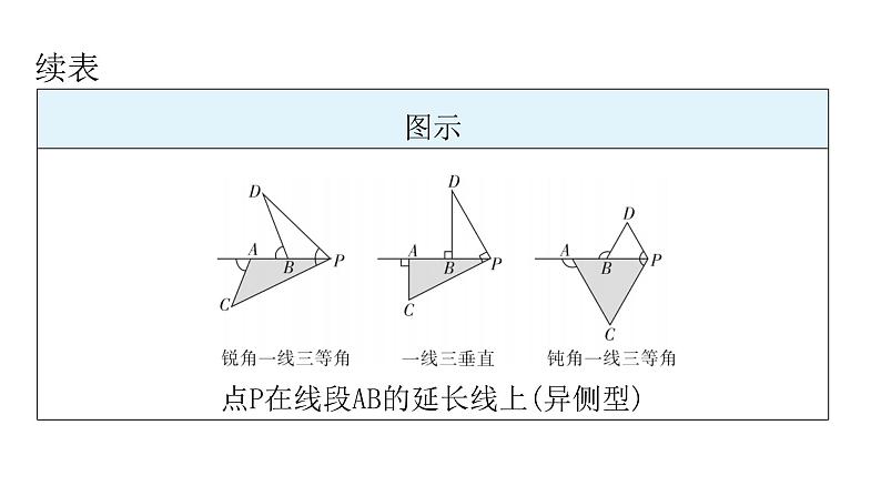 中考数学复习微专题二常考的四大相似模型模型四K字型（一线三等角）课件第4页