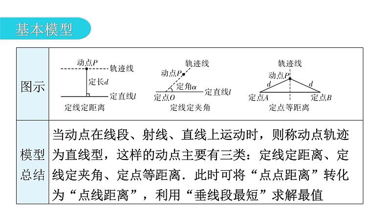 中考数学复习微专题六几何最值问题模型一直线型轨迹课件03