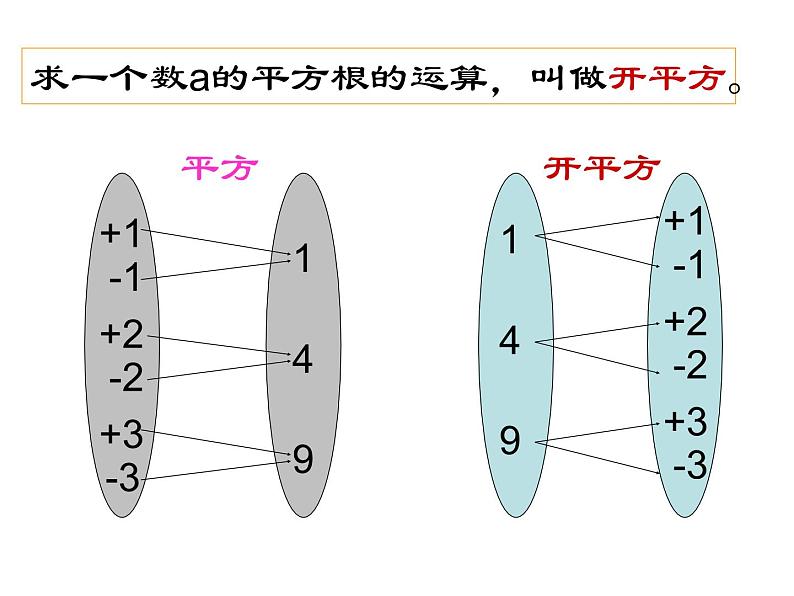 《平方根》PPT课件2-七年级下册数学人教版06