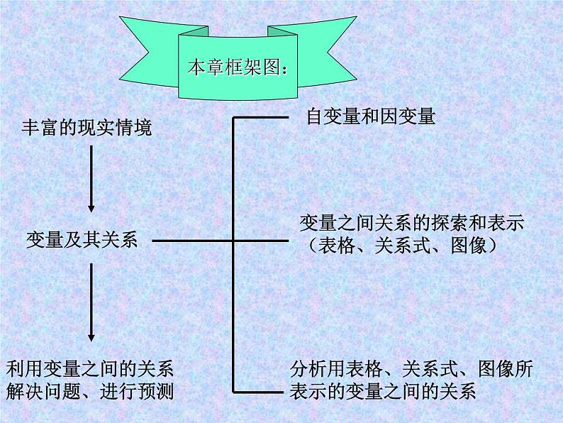 《复习题变量之间的关系》PPT课件1-七年级下册数学北师大版第2页