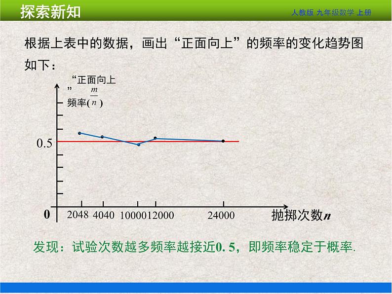 人教版初中数学九年级上册25.3《用频率估计概率》课件+教案+同步作业（含教学反思）07