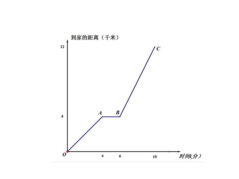 《折线型图象表示的变量间关系》PPT课件2-七年级下册数学北师大版06