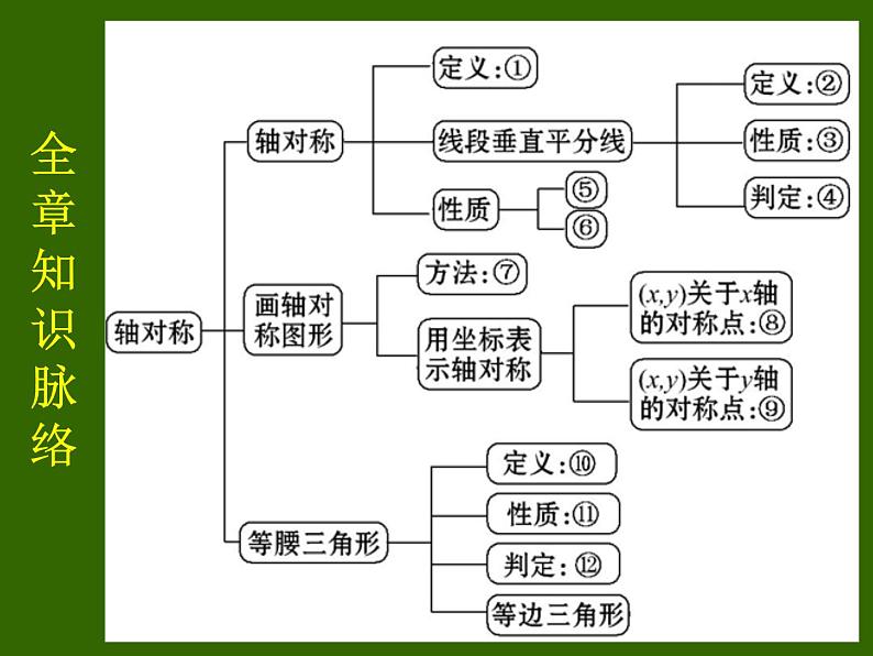 第13章 轴对称 人教版八年级数学上册复习课件第2页