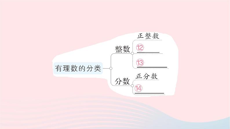 2023七年级数学上册第二章有理数及其运算本章归纳复习作业课件新版北师大版04