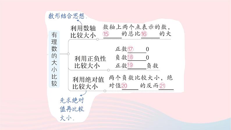 2023七年级数学上册第二章有理数及其运算本章归纳复习作业课件新版北师大版05