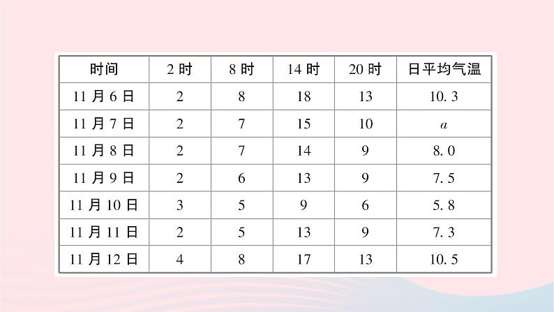 2023七年级数学上册第六章数据的收集与整理4统计图的选择第一课时三种常见统计图及其特点作业课件新版北师大版第7页