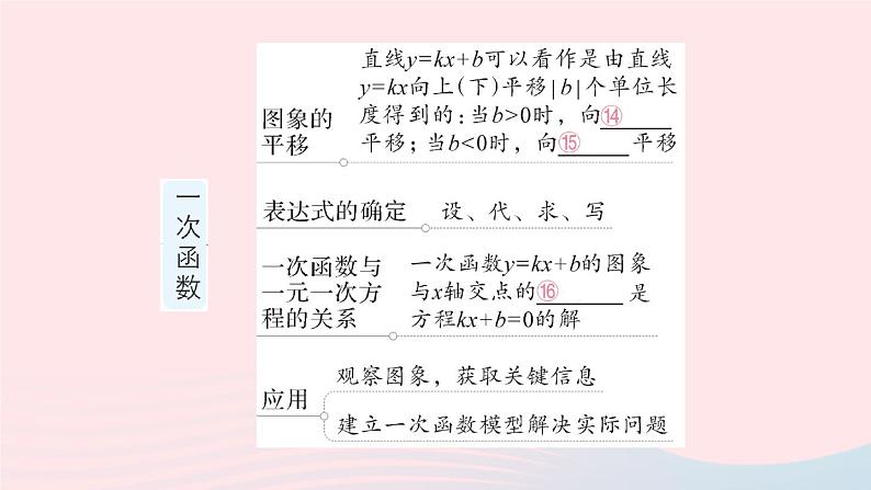 2023八年级数学上册第四章一次函数本章归纳复习课件新版北师大版06