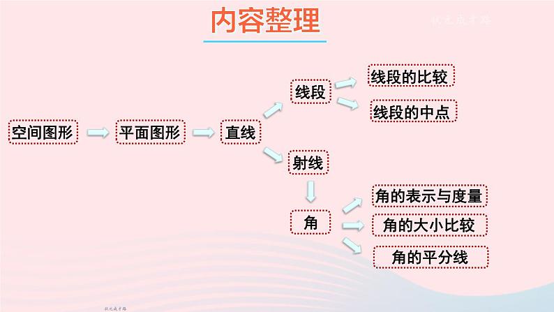 2023七年级数学上册第4章直线与角本章小结与复习上课课件新版沪科版02