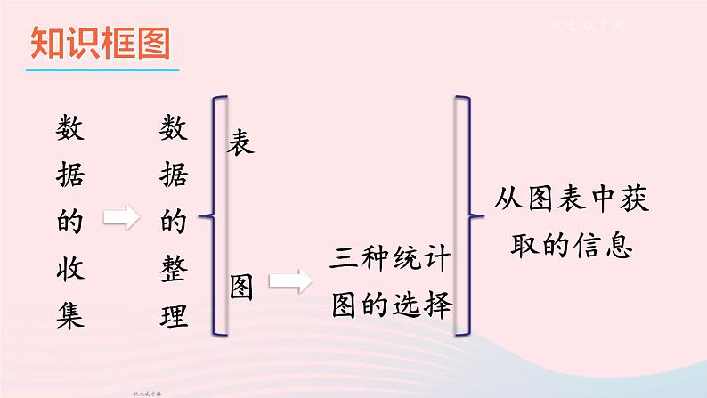 2023七年级数学上册第5章数据的收集与整理本章小结与复习上课课件新版沪科版第2页