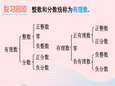 2023七年级数学上册第1章有理数1.2数轴相反数和绝对值第1课时数轴上课课件新版沪科版