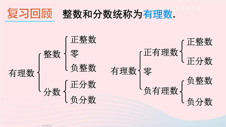 2023七年级数学上册第1章有理数1.2数轴相反数和绝对值第1课时数轴上课课件新版沪科版第2页